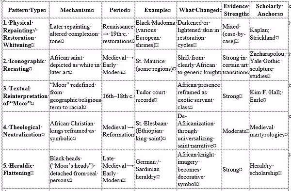 Erasure Patterns Table Part A — documenting methods and examples of the systematic erasure of African presence from European historical records and sacred art.